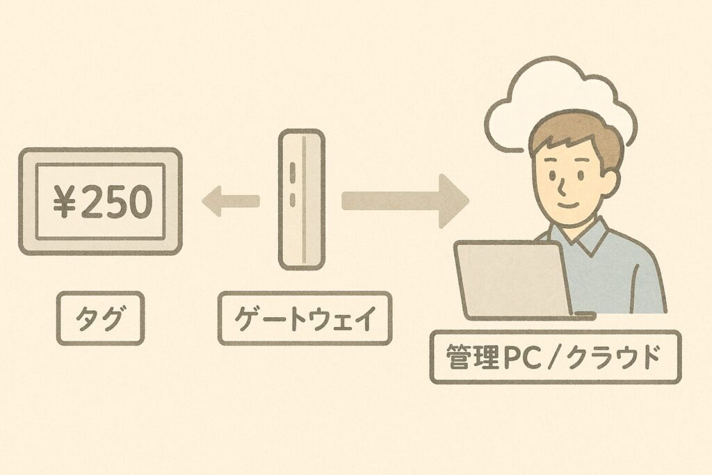 電子棚札 (ESL) システム図