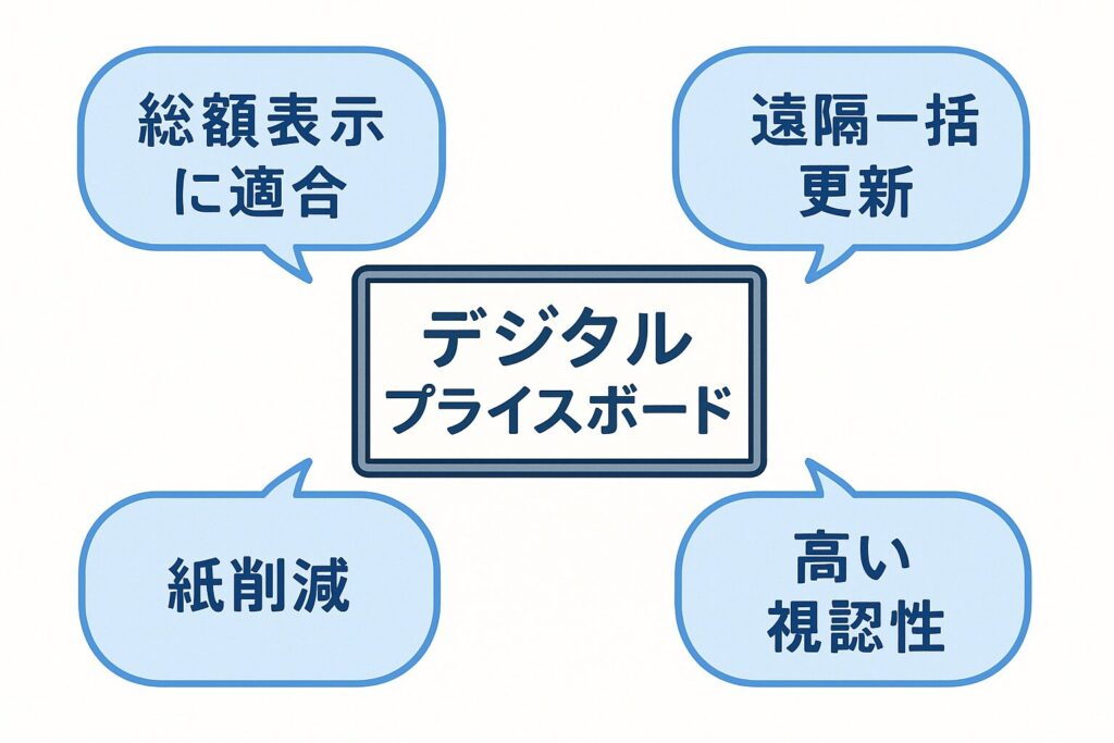 デジタルプライスボードの恩恵