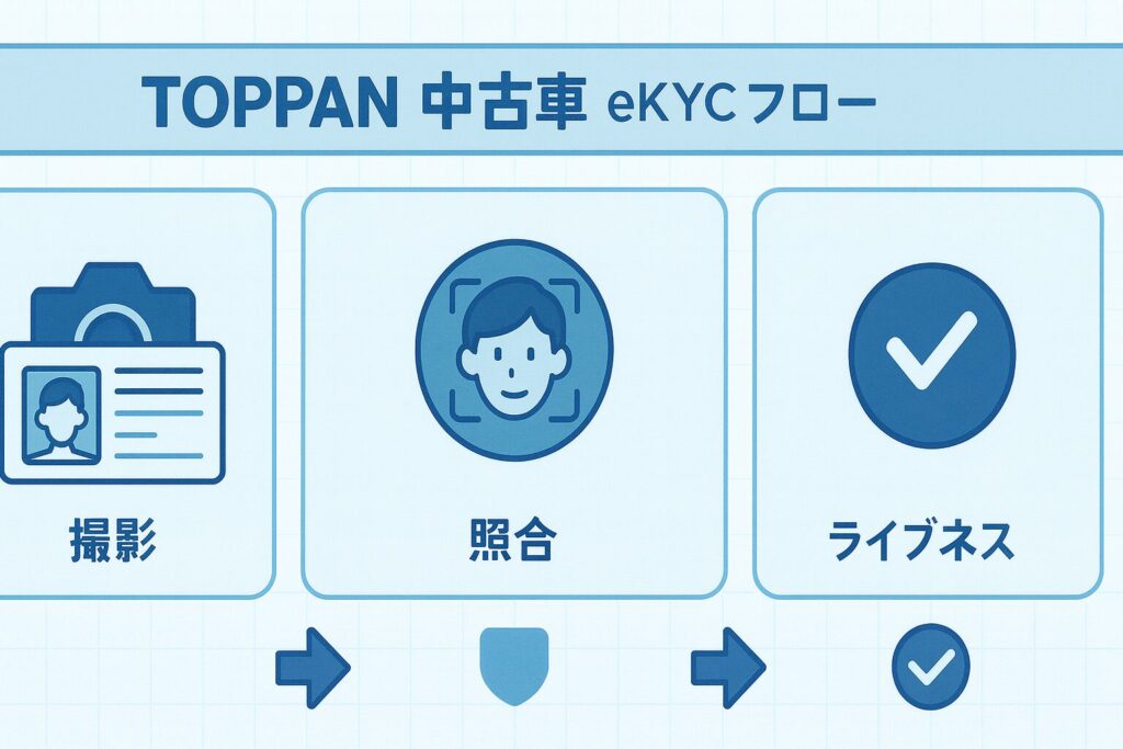 TOPPAN中古車eKYCフロー