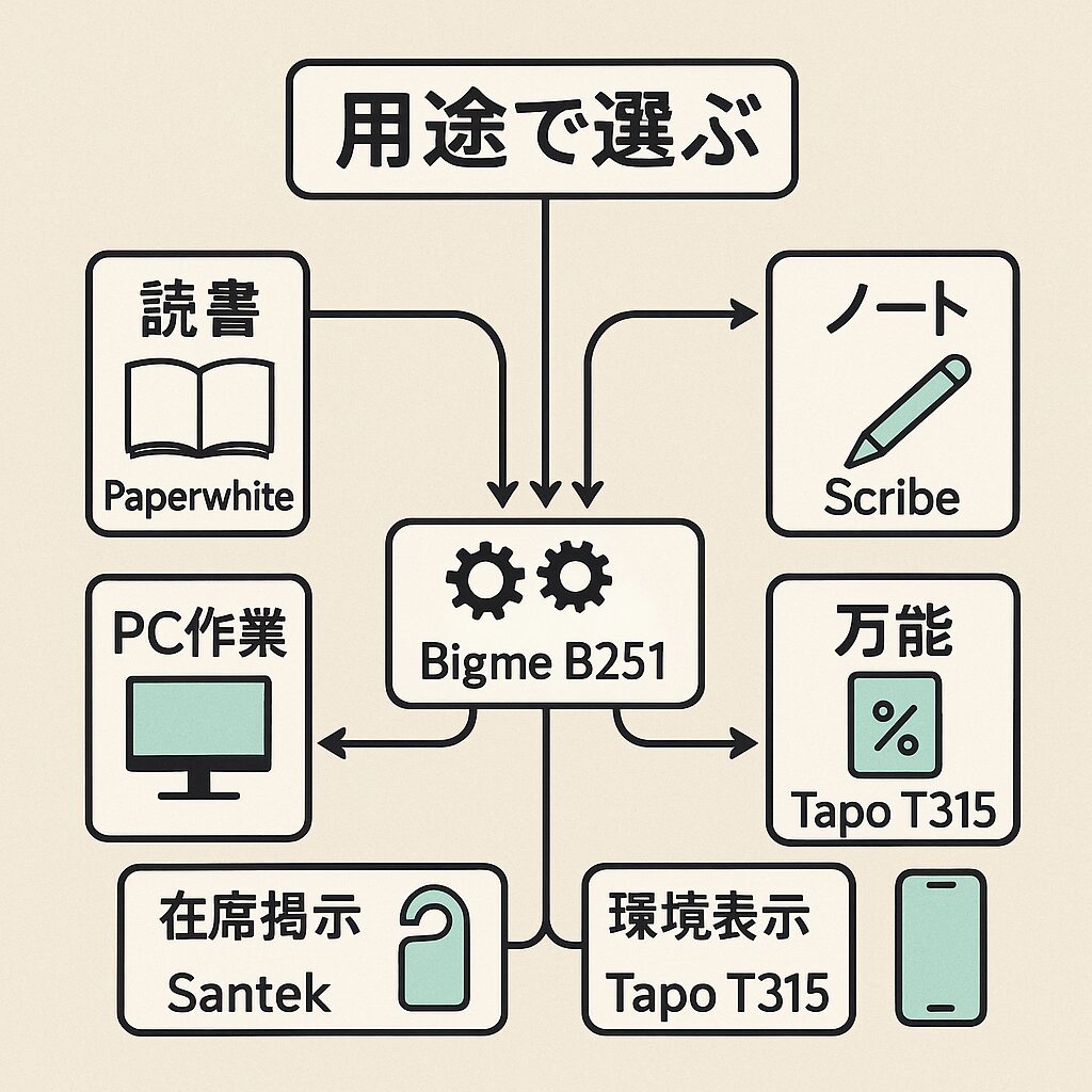 電子ペーパーは用途で選べ!